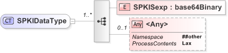 XSD Diagram of SPKIDataType