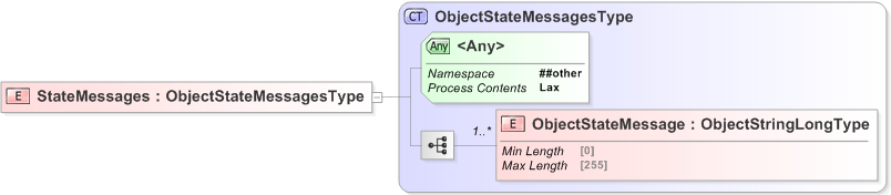 XSD Diagram of StateMessages