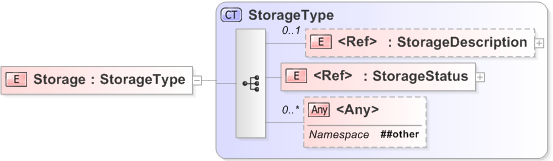 XSD Diagram of Storage
