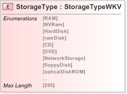 XSD Diagram of StorageType
