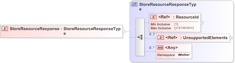 XSD Diagram of StoreResourceResponse
