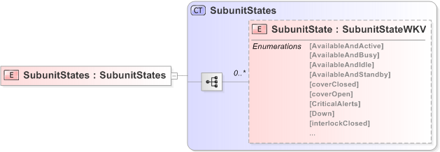 XSD Diagram of SubunitStates