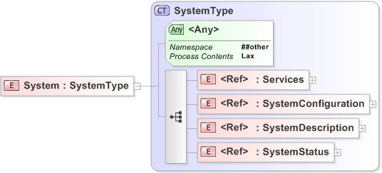 XSD Diagram of System
