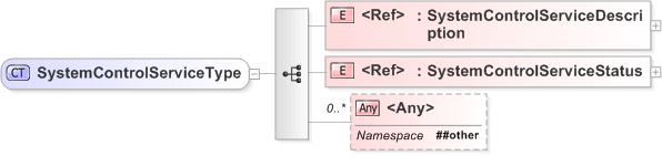 XSD Diagram of SystemControlServiceType