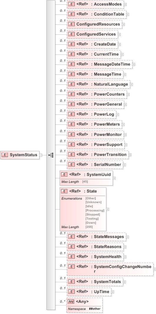 XSD Diagram of SystemStatus
