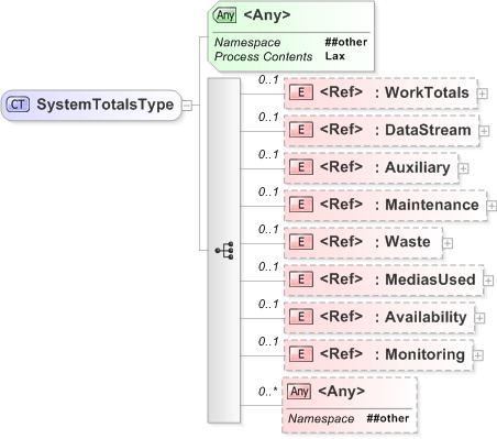 XSD Diagram of SystemTotalsType