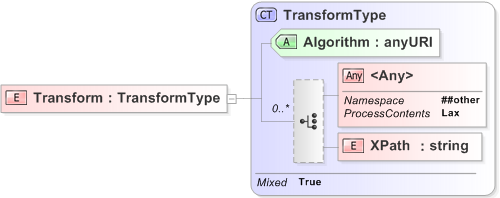 XSD Diagram of Transform