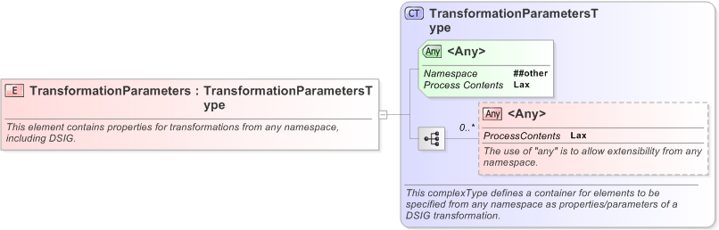 XSD Diagram of TransformationParameters