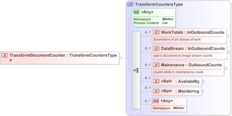 XSD Diagram of TransformDocumentCounters
