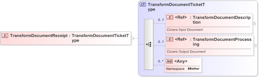 XSD Diagram of TransformDocumentReceipt
