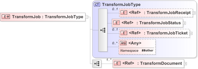 XSD Diagram of TransformJob