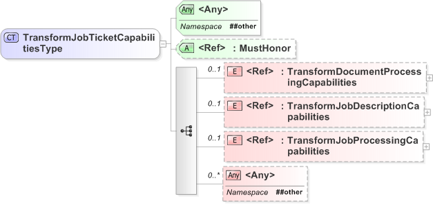 XSD Diagram of TransformJobTicketCapabilitiesType
