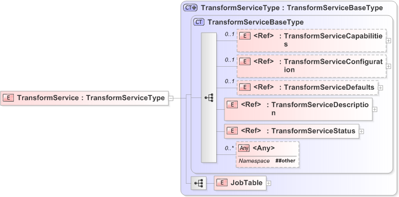 XSD Diagram of TransformService