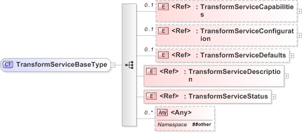 XSD Diagram of TransformServiceBaseType