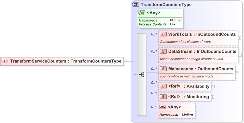 XSD Diagram of TransformServiceCounters