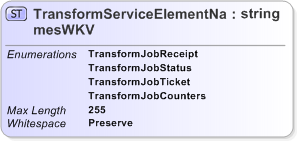 XSD Diagram of TransformServiceElementNamesWKV