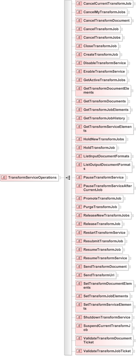 XSD Diagram of TransformServiceOperations