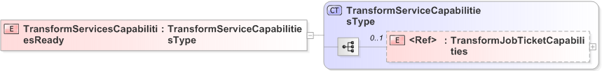 XSD Diagram of TransformServicesCapabilitiesReady