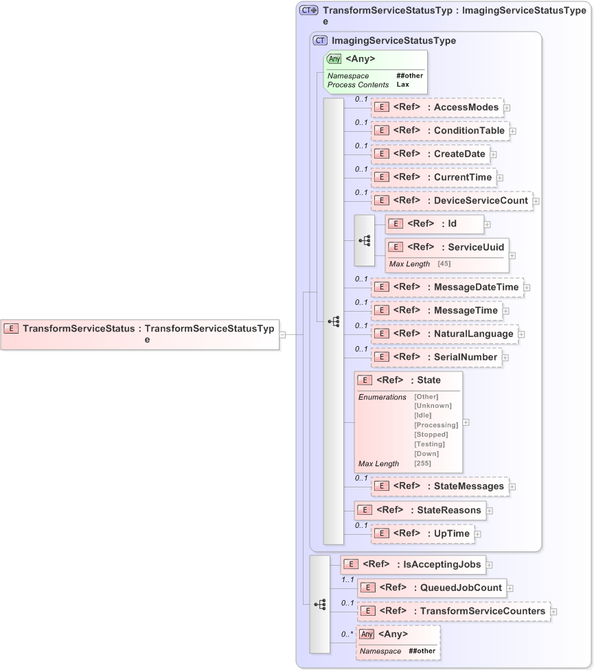 XSD Diagram of TransformServiceStatus