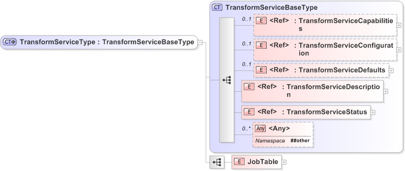 XSD Diagram of TransformServiceType