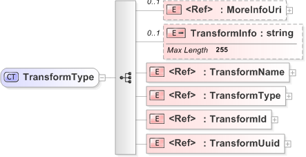 XSD Diagram of TransformType