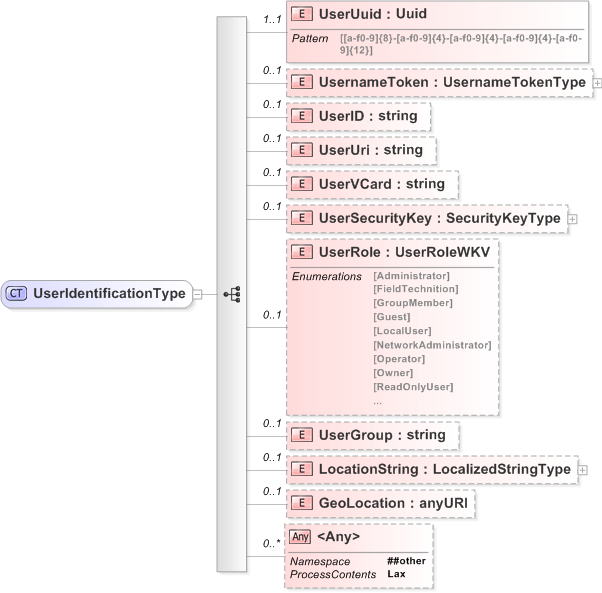 XSD Diagram of UserIdentificationType