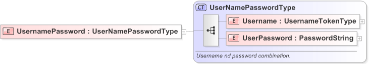 XSD Diagram of UsernamePassword