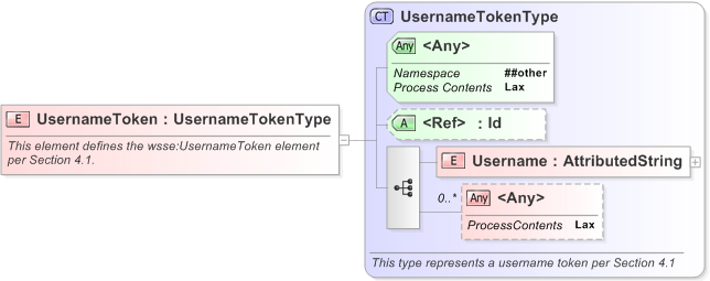 XSD Diagram of UsernameToken