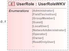 XSD Diagram of UserRole