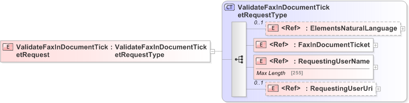 XSD Diagram of ValidateFaxInDocumentTicketRequest