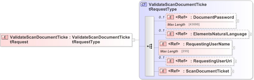 XSD Diagram of ValidateScanDocumentTicketRequest