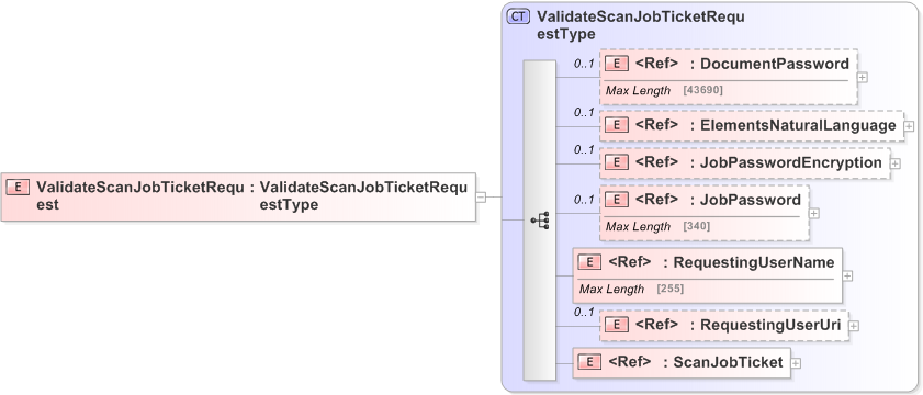 XSD Diagram of ValidateScanJobTicketRequest