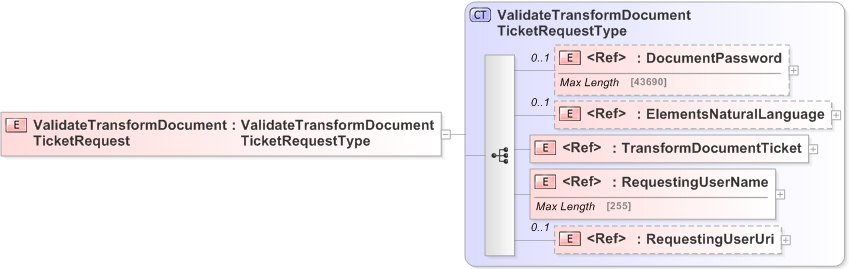 XSD Diagram of ValidateTransformDocumentTicketRequest