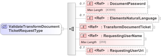 XSD Diagram of ValidateTransformDocumentTicketRequestType
