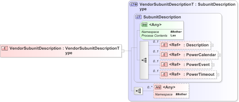 XSD Diagram of VendorSubunitDescription